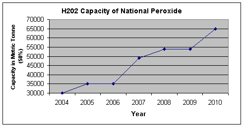 Hydrogen Peroxide Prices Surge Meanwhile The Board Of Directors Company Have In Their Meeting On 7 Th February 2017 Roved Further Rise Hydrogen Peroxide Capacity To 95000